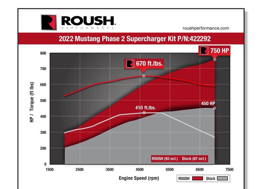 2022 Mustang ROUSH Supercharger Kit - 750HP