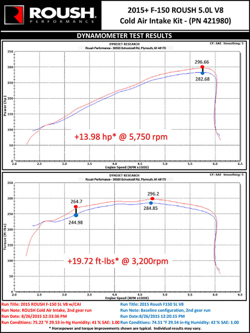 Graph of 2015-2017 F-150 ROUSH 5.0L V8 dynamometer results shows enhanced performance with a Roush Cold Air Intake kit: +13.98 hp at 5,750 rpm and +19.72 ft-lbs at 3,200 rpm.