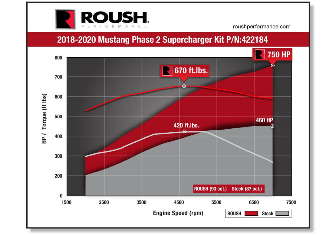 2018-2021 ROUSH Mustang Supercharger Kit - Phase 2 750HP | ROUSH