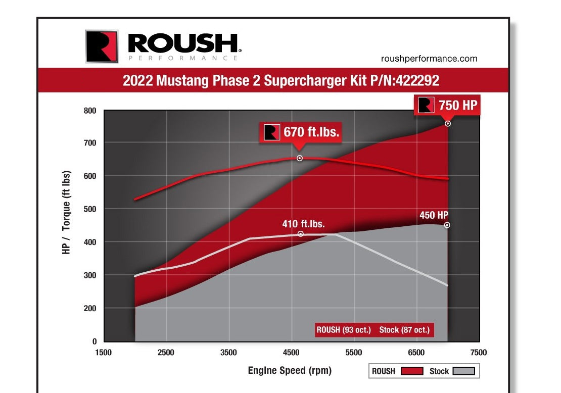 
                  
                    2022 Mustang ROUSH Supercharger Kit - 750HP
                  
                