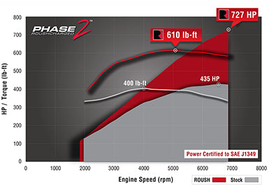 
                  
                    2015-2017 Roush Mustang Phase 1 to Phase 2 Supercharger Upgrade Kit - 727 HP
                  
                