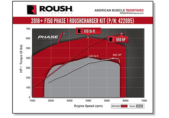
                  
                    2018-2019 F150 Supercharger Phase 1 Kit 650 HP Dyno Graph
                  
                