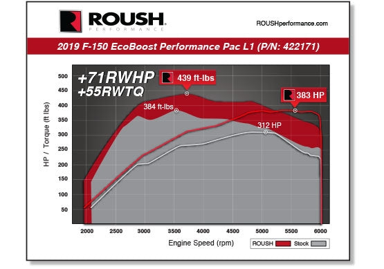
                  
                    2019 F-150 EcoBoost ROUSH Performance Pac Level 1 Dyno Graph
                  
                