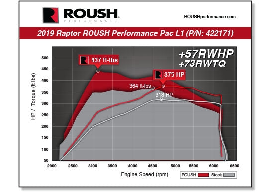 
                  
                    2019 F-150 Raptor ROUSH Performance Pac Level 1 Dyno Graph
                  
                